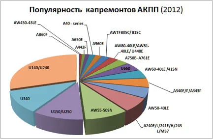 график капремонтов АКПП Тойоты 2012 Россия